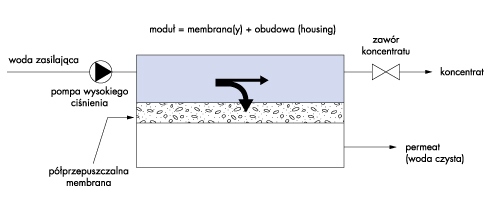 demineralizacja wody odwrócona osmoza